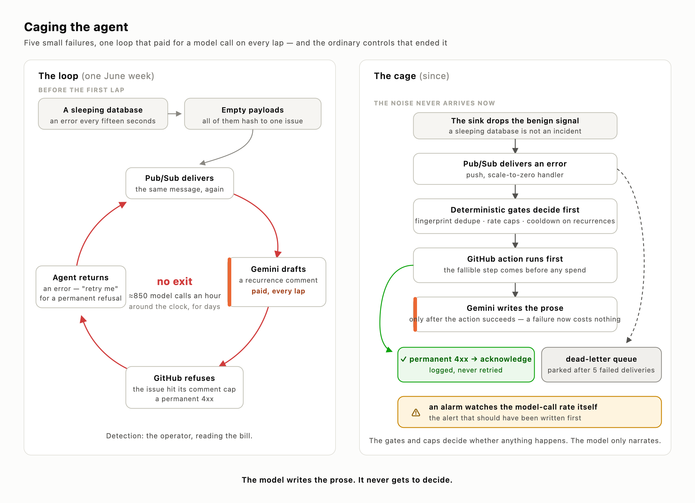 DIAGRAM — RUNAWAY AGENT REDELIVERY LOOP VS. DETERMINISTIC GUARDRAIL FLOW